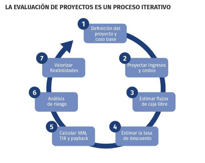 proceso-iterativo evaluacion de proyectos