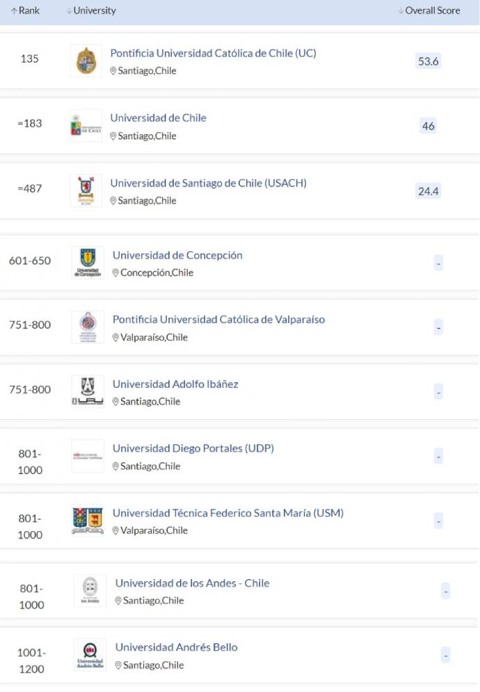 Ranking QS 2022, Chile, UC primera