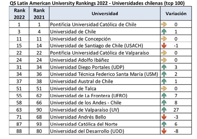 universidades chilenas en ranking QS 2022