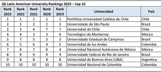 QS 2023 Latam top 10